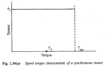 Characteristics of Synchronous Motor | Phasor Diagram phasor diagram of induction generator 