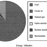 Different Types of Energy Sources