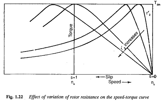 Solved The torque versus speed characteristic of a 60 Hz, 8