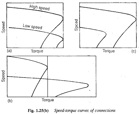 Speed Torque Characteristics of Induction Motor