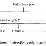 Instruction Cycle of 8085 Microprocessor