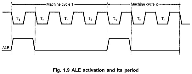 Instruction Cycle of 8085 Microprocessor