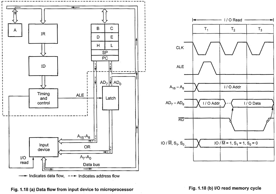 Machine Cycle in 8085 Microprocessor