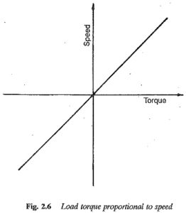 Basic Elements of Electric Drive | Mechanical system | Windage torque