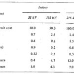 Influence of Static Protective Relays