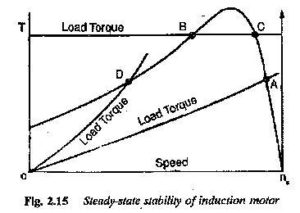 Transient stability in Electrical Drives | Steady State Stability