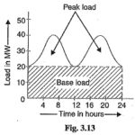 Base load and Peak Load on Power Station