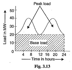 Read more about the article Base load and Peak Load on Power Station