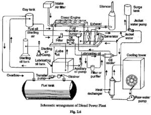 Diesel Engine Power Plant Schematic Diagram Schematic Diagra