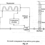 Gas Turbine Power Plant