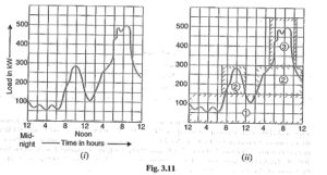 Selection of Power Generation Unit in Load Curve | Important Points in ...