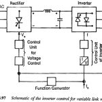 Voltage Control Techniques for Inverters
