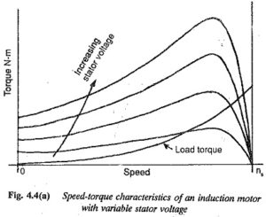 3 Phase Induction Motor Construction | Stator Voltage Variation
