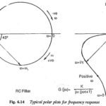 Polar Plot for Frequency Response