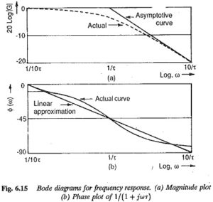 Polar Plot for Frequency Response | Bode Diagram | Magnitude & Phase Plot