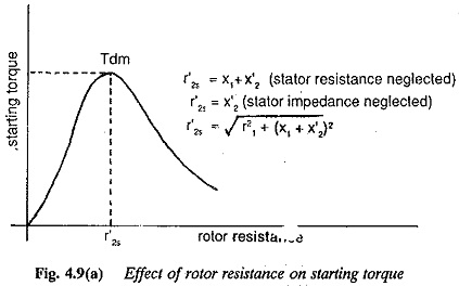 Chopper Resistance in the Rotor Circuit