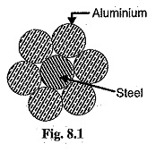 Conductor Material Used for Transmission and Distribution