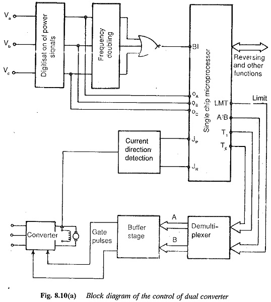 Control of DC Drives Using Microprocessors