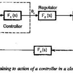 Controller Design Frequency Response