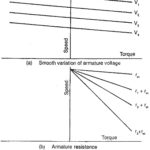 Torque Equation of DC Motor