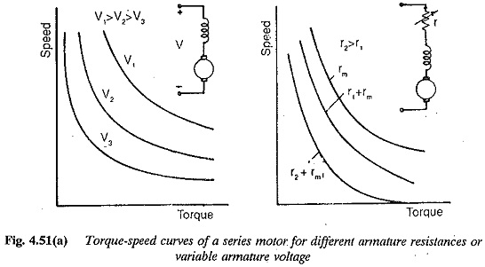 Torque Equation of DC Motor