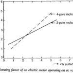 Derating Factor of an Electric  Motor