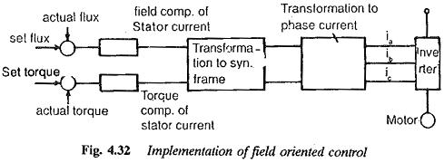 Field Oriented Control of Induction Motor
