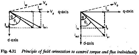 Field Oriented Control of Induction Motor