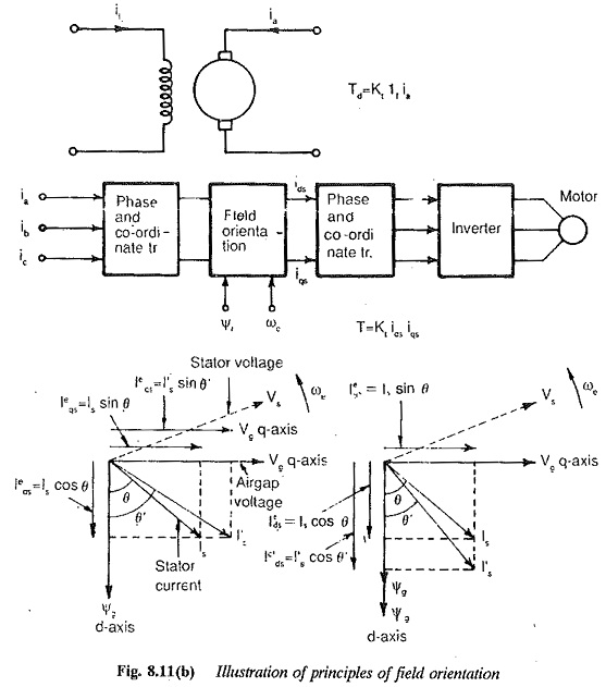 Field Oriented Control of Three Phase Induction Motor
