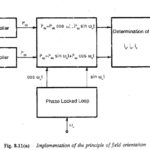 Field Oriented Control of Three Phase Induction Motor