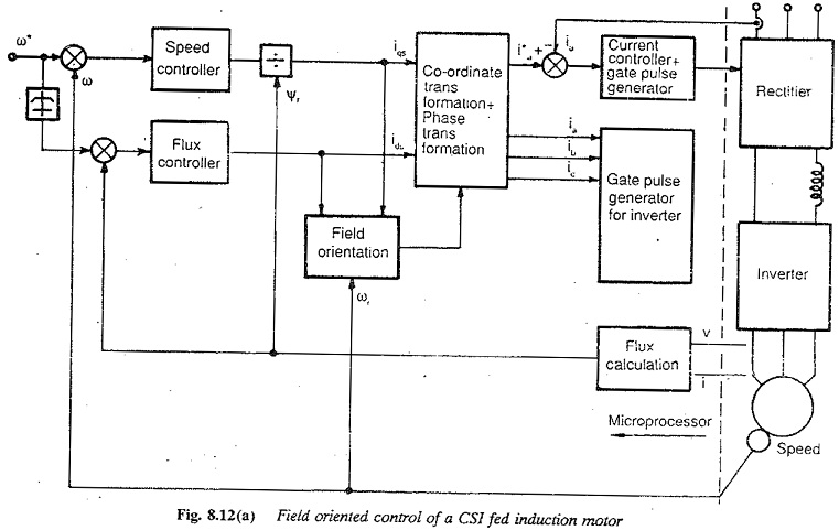 Field Oriented Control of Three Phase Induction Motor