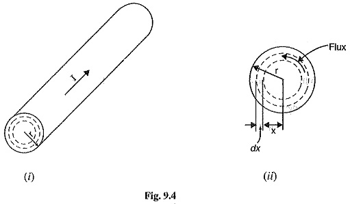 Flux | Flux linkage in Single Current Carrying Conductor