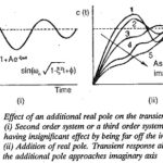 Frequency Response Transfer Function