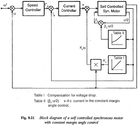 Margin Angle Control of Synchronous Motors