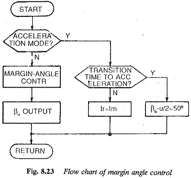Margin Angle Control of Synchronous Motors