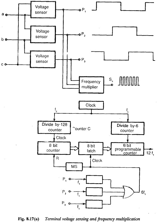 Microprocessor Control of a Current source Inverter Fed Synchronous Motor