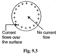 Skin Effect of Electrical Power Transmission Line