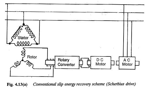 Slip Energy Recovery Scheme using Scherbius Drive Method