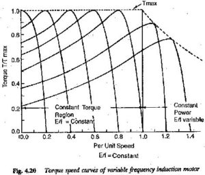 Speed Control of Variable Frequency Induction Motor