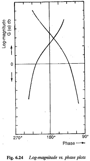 Stability from Log Magnitude Angle Diagram
