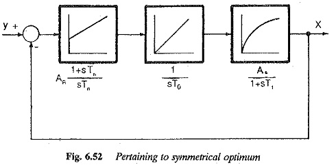 Symmetrical Optimum