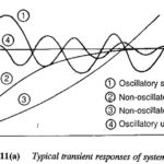 Transient Response of Closed Loop Drive System