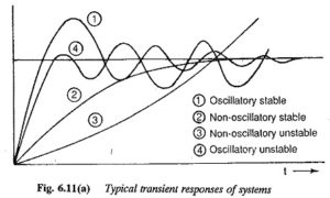 Transient Response of Closed Loop Drive System | Time Response ...