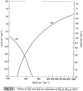 Read more about the article Breakdown in Electronegative Gases
