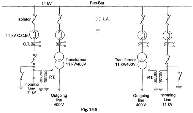 Read more about the article Busbar Arrangements in Substations