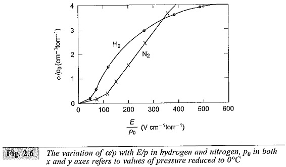 Experimental Arrangement to Measure Ionization Coefficients
