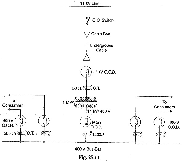 Key Diagram of Substation