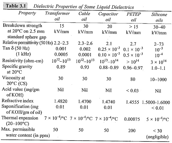 Liquid Dielectrics Breakdown Properties Of Liquid Dielectrics