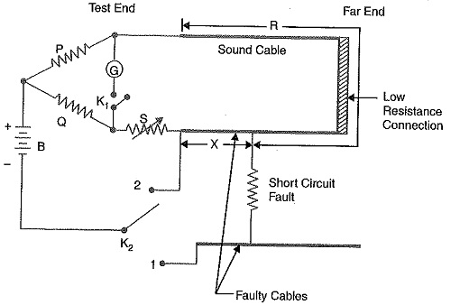 Loop Tests in Underground Cables