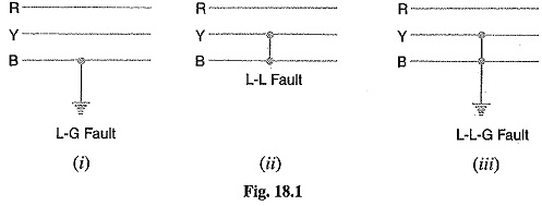 Unsymmetrical Faults on Three Power System